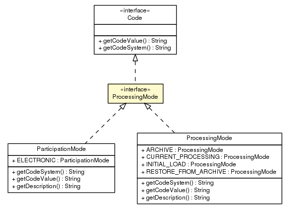 Package class diagram package ProcessingMode
