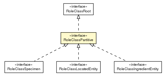 Package class diagram package RoleClassPartitive