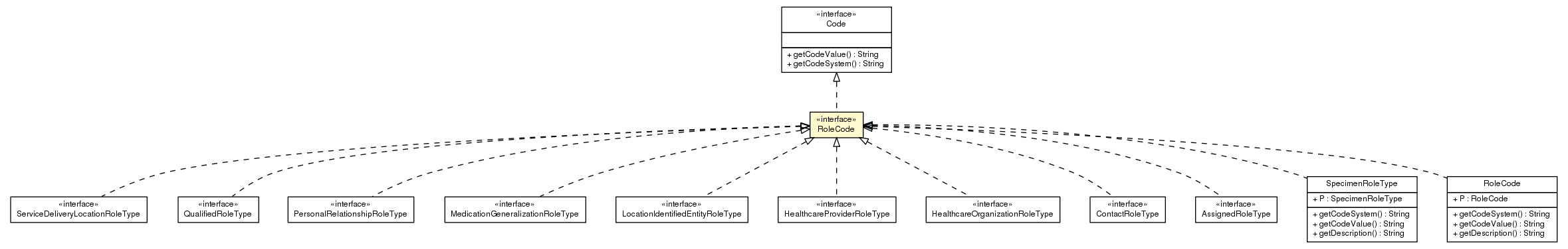 Package class diagram package RoleCode