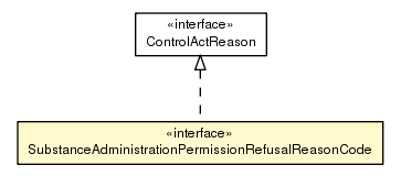 Package class diagram package SubstanceAdministrationPermissionRefusalReasonCode