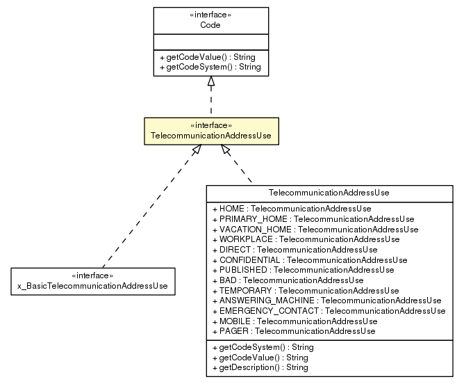 Package class diagram package TelecommunicationAddressUse