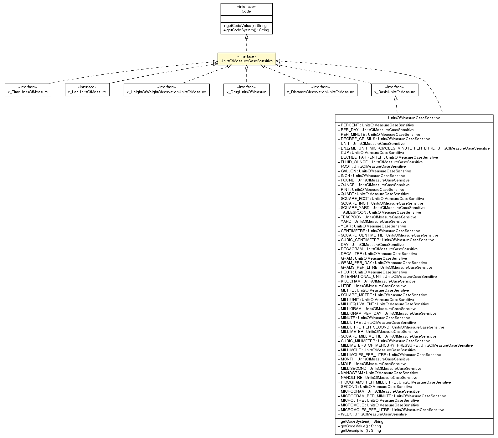 Package class diagram package UnitsOfMeasureCaseSensitive