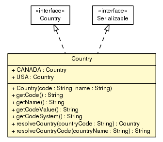 Package class diagram package Country