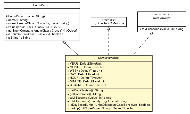 Package class diagram package DefaultTimeUnit