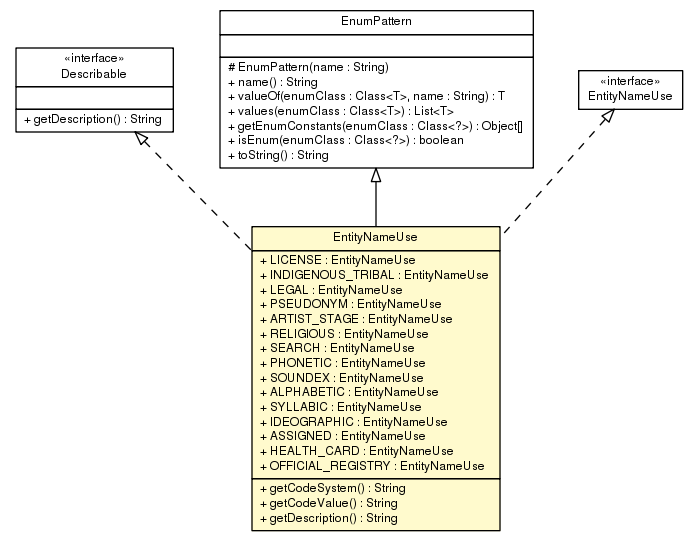 Package class diagram package EntityNameUse