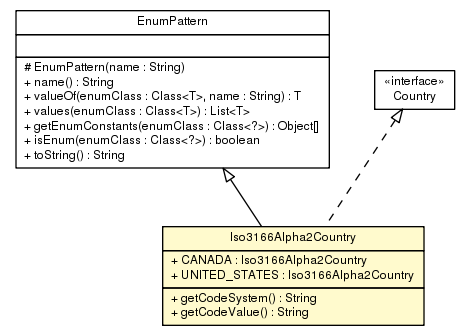 Package class diagram package Iso3166Alpha2Country