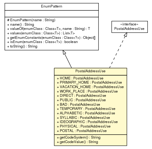 Package class diagram package PostalAddressUse