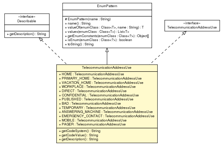 Package class diagram package TelecommunicationAddressUse