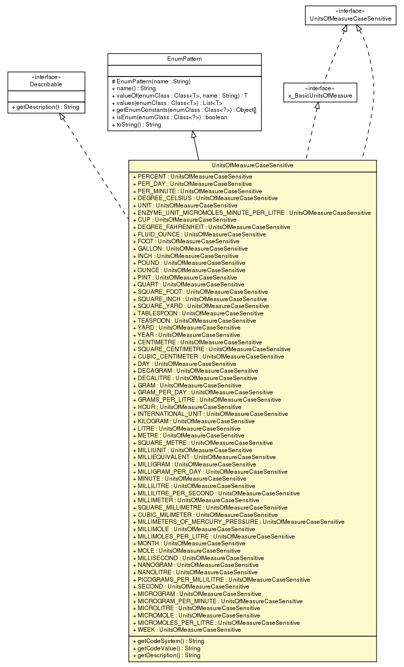 Package class diagram package UnitsOfMeasureCaseSensitive