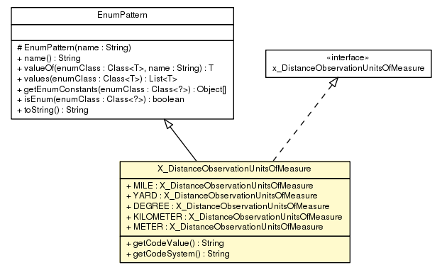 Package class diagram package X_DistanceObservationUnitsOfMeasure