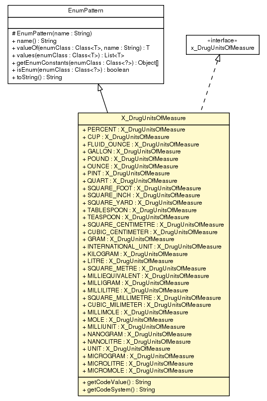 Package class diagram package X_DrugUnitsOfMeasure