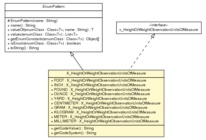 Package class diagram package X_HeightOrWeightObservationUnitsOfMeasure