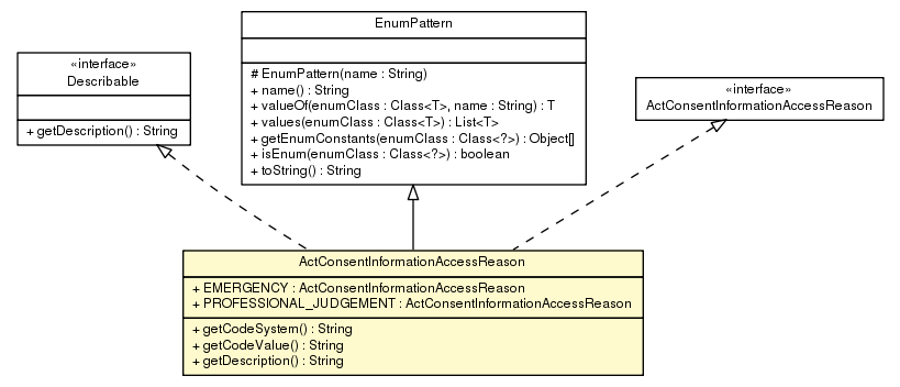 Package class diagram package ActConsentInformationAccessReason