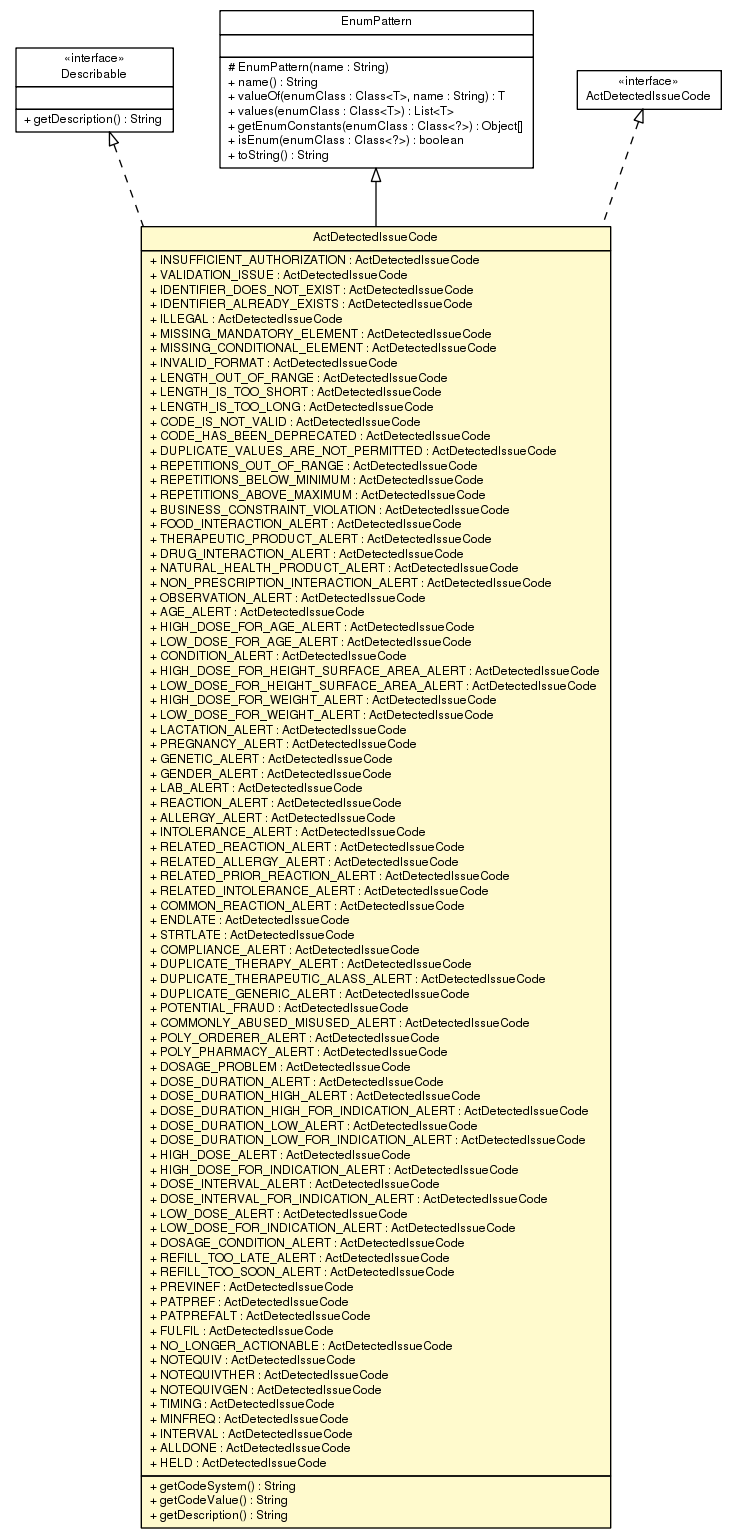 Package class diagram package ActDetectedIssueCode
