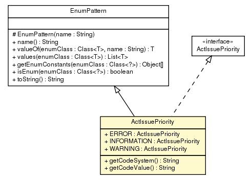 Package class diagram package ActIssuePriority