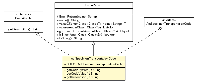 Package class diagram package ActSpecimenTransportationCode