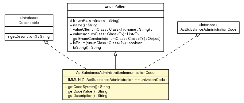 Package class diagram package ActSubstanceAdministrationImmunizationCode