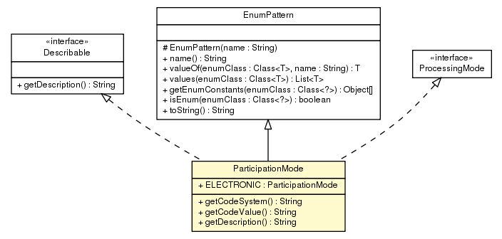 Package class diagram package ParticipationMode