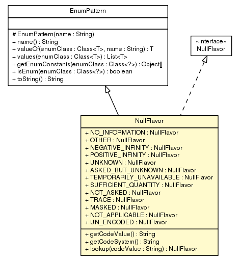 Package class diagram package NullFlavor