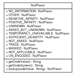 Package class diagram package ca.infoway.messagebuilder.domainvalue.nullflavor