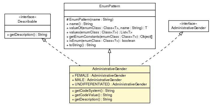 Package class diagram package AdministrativeGender