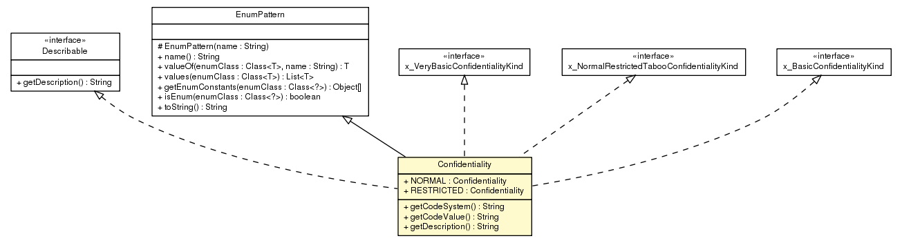 Package class diagram package Confidentiality