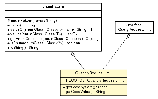 Package class diagram package QuantityRequestLimit