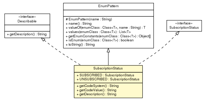 Package class diagram package SubscriptionStatus