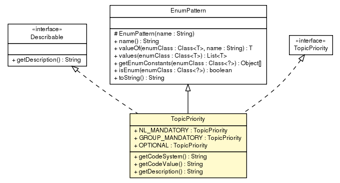 Package class diagram package TopicPriority