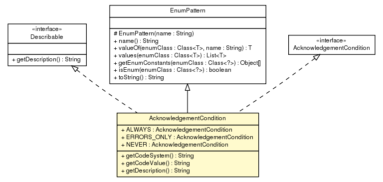 Package class diagram package AcknowledgementCondition