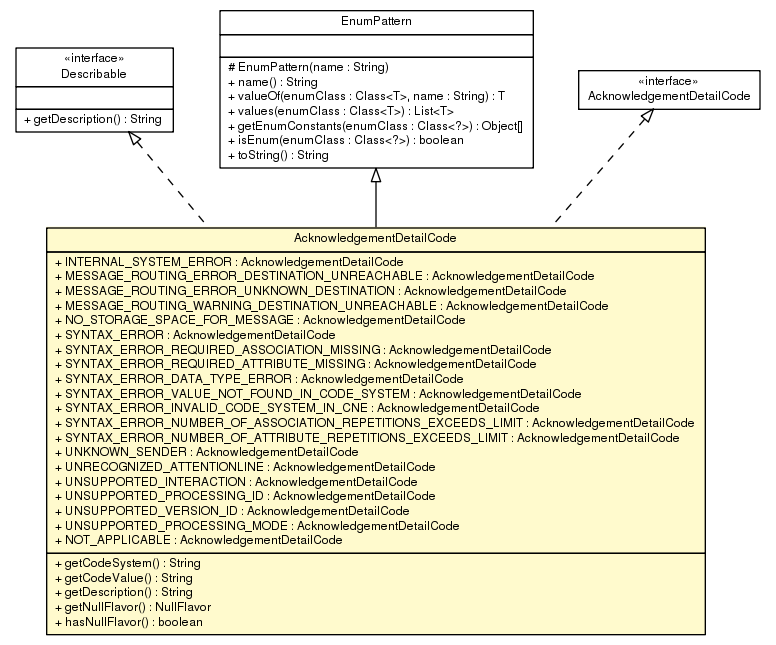 Package class diagram package AcknowledgementDetailCode