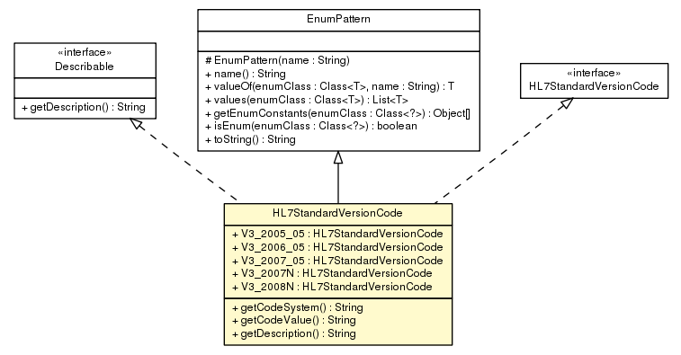 Package class diagram package HL7StandardVersionCode