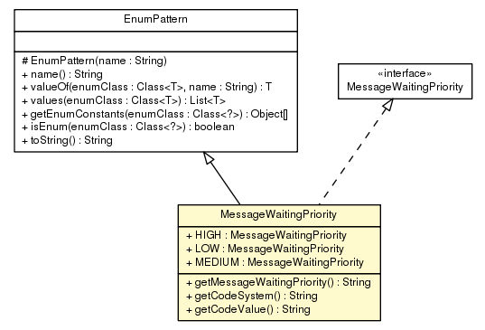 Package class diagram package MessageWaitingPriority