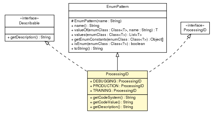 Package class diagram package ProcessingID