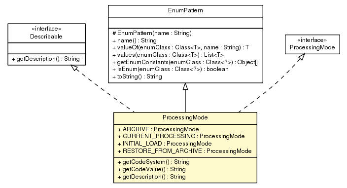 Package class diagram package ProcessingMode