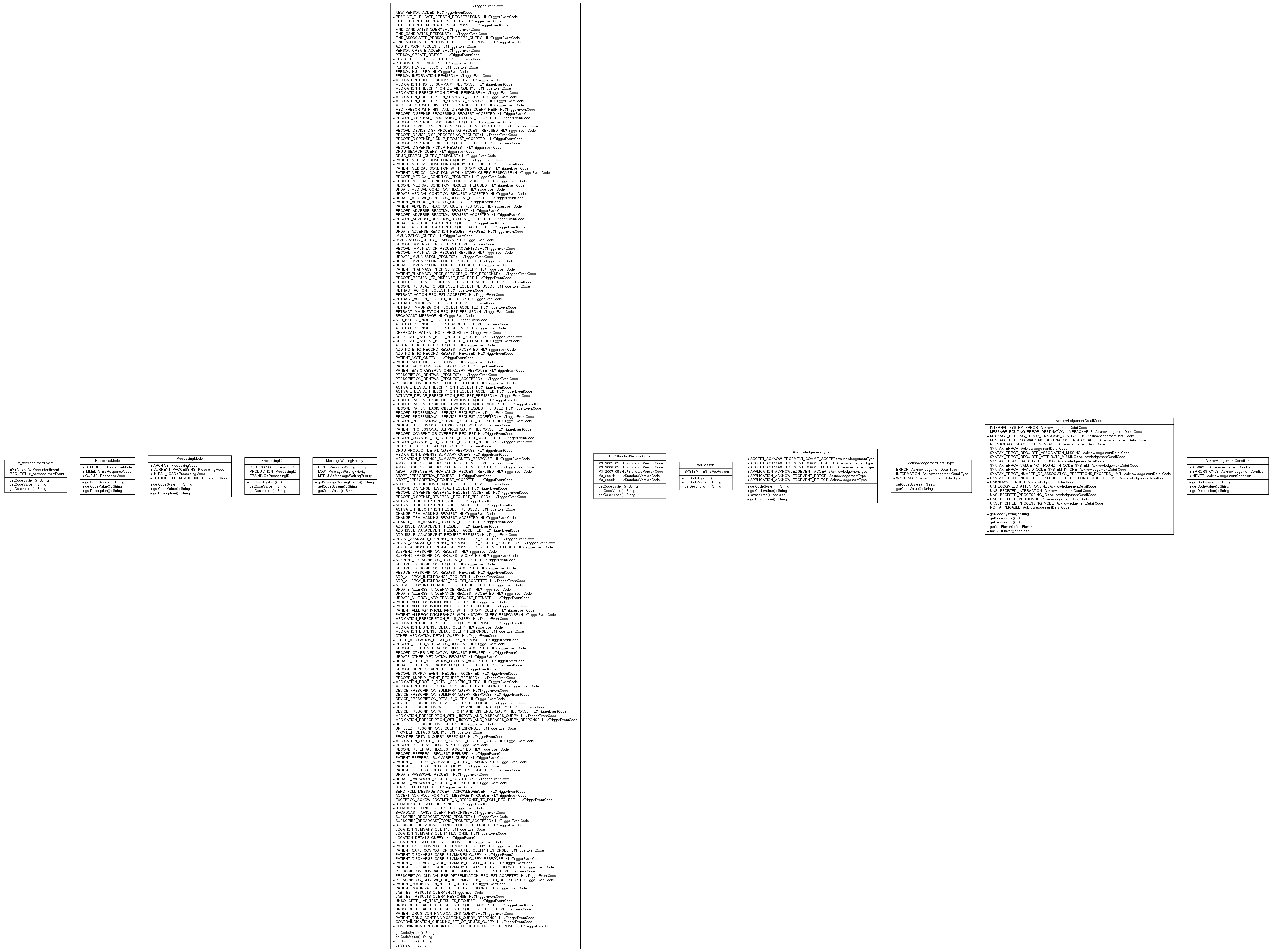 Package class diagram package ca.infoway.messagebuilder.domainvalue.transport