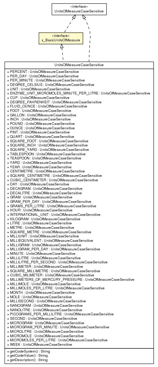 Package class diagram package x_BasicUnitsOfMeasure