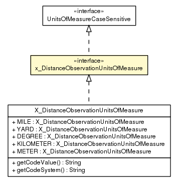 Package class diagram package x_DistanceObservationUnitsOfMeasure