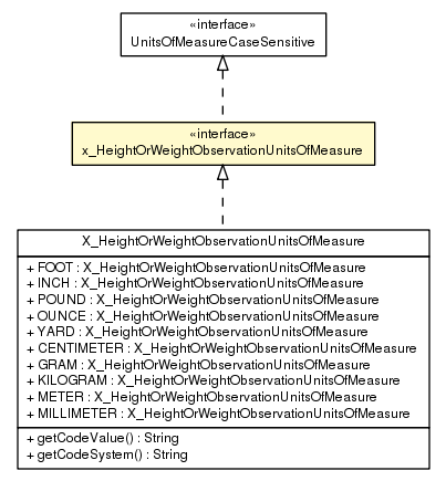 Package class diagram package x_HeightOrWeightObservationUnitsOfMeasure