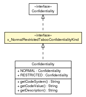 Package class diagram package x_NormalRestrictedTabooConfidentialityKind