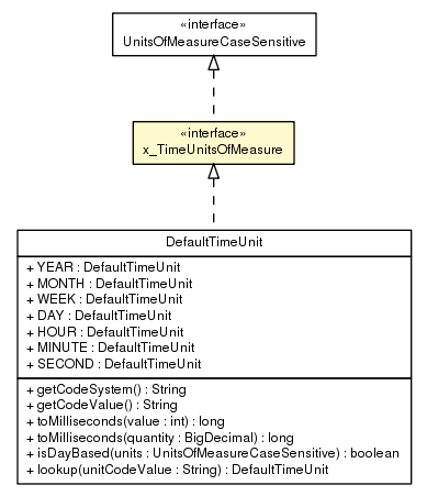 Package class diagram package x_TimeUnitsOfMeasure