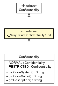 Package class diagram package x_VeryBasicConfidentialityKind