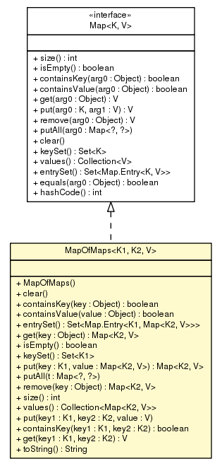 Package class diagram package MapOfMaps