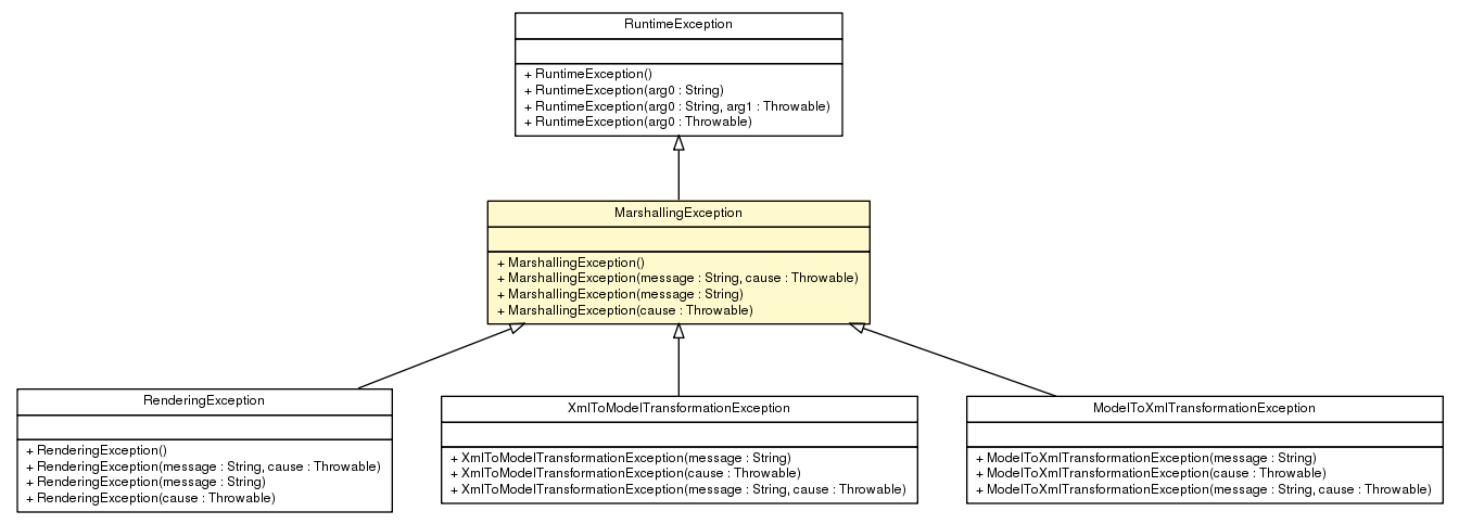 Package class diagram package MarshallingException