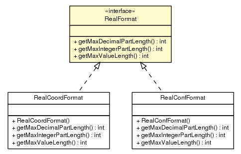 Package class diagram package RealFormat