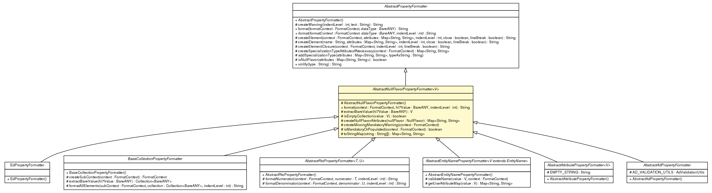 Package class diagram package AbstractNullFlavorPropertyFormatter