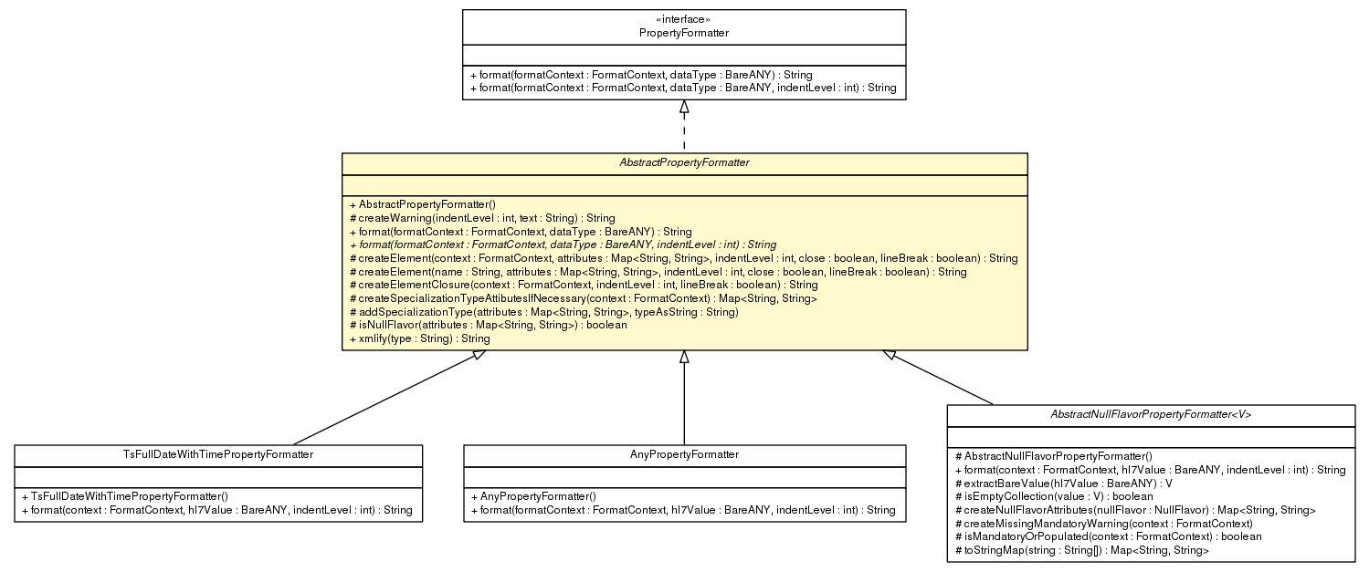 Package class diagram package AbstractPropertyFormatter