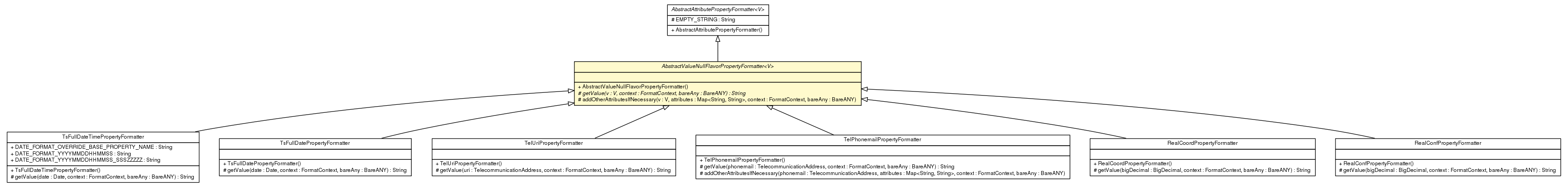 Package class diagram package AbstractValueNullFlavorPropertyFormatter