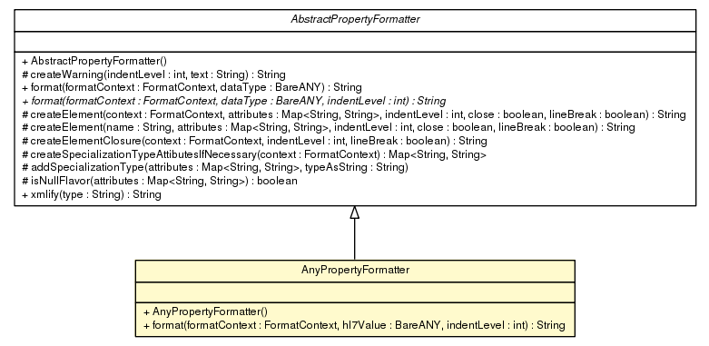 Package class diagram package AnyPropertyFormatter