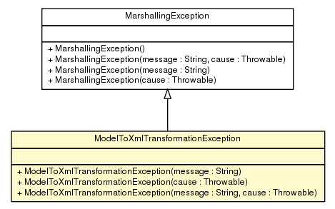 Package class diagram package ModelToXmlTransformationException